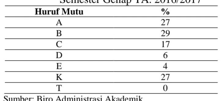 Tabel 1. Rekapan Nilai Akhir Semester Mahasiswa Prodi. Manajemen D3  Semester Genap TA
