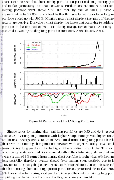 Figure 14 Performance Chart Mining Portfolios