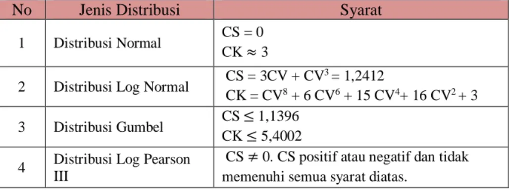 Tabel 3.1 Parameter statistik untuk menentukan jenis distribusi [31] 