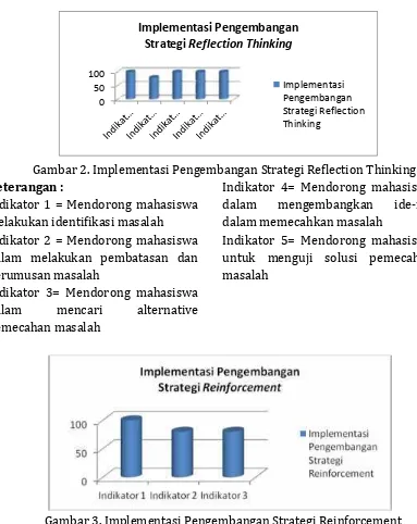 Gambar 3. Implementasi Pengembangan Strategi Reinforcement