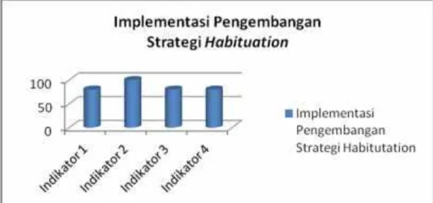Gambar 4. Implementasi Pengembangan Strategi Habituation