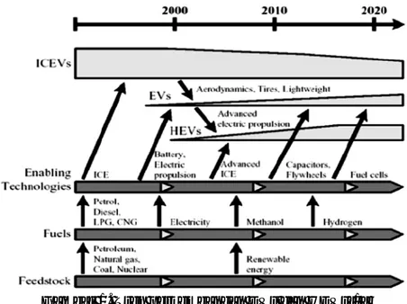 Gambar 1. Tren perkembangan EVs dan HEVs[1] 