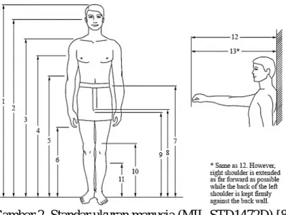 Gambar 2. Standar ukuran manusia (MIL-STD1472D) [8] 