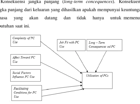 Gambar 2.5 Model of PC Utilization (MPCU) 