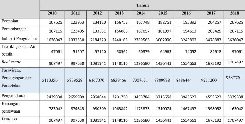 Tabel 2. Perumbuhan PDRB Kota Solo Tahun 2010-2018 