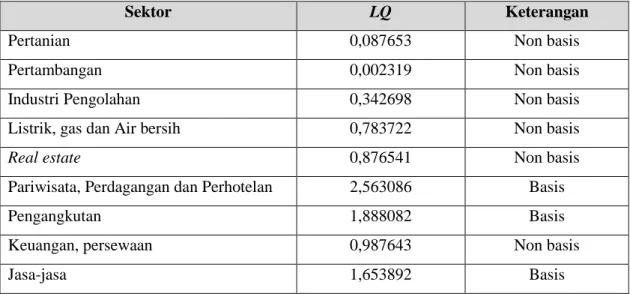 Tabel 3. Hasil Analisis LQ 