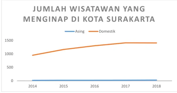 Gambar 3. Peningkatan Jumalah Wisatawan yang Menginap di Surakarta  Sumber : Hasil Olahan Peneliti, 2019