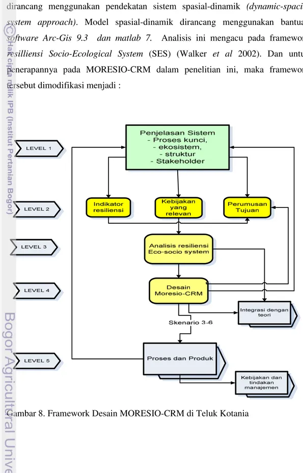 Gambar 8. Framework Desain MORESIO-CRM di Teluk Kotania