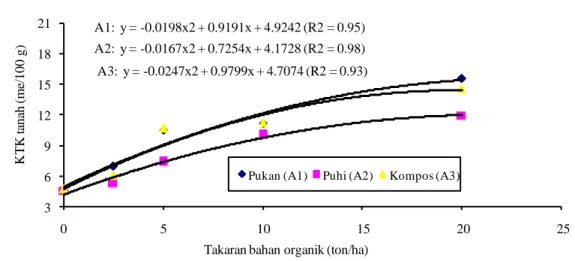 Gambar 2.    Hubungan antara takaran bahan organik dengan rata-rata nilai KTK tanah pada perlakuan  pukan, puhi dan kompos