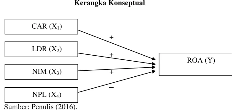 Gambar 2.1 Kerangka Konseptual 