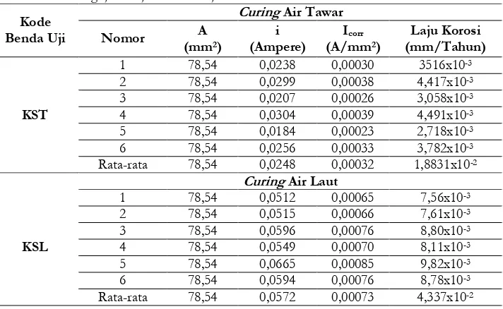 Tabel 3. Hasil Pengujian Laju Korosi Baja 