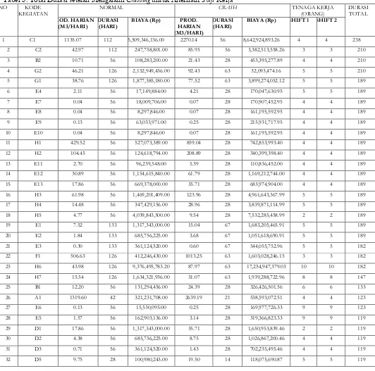 Tabel 3. Total Durasi setelah Mengalami CrashingNO  untuk Alternatif Shift Kerja KODE NORMAL CRASH 