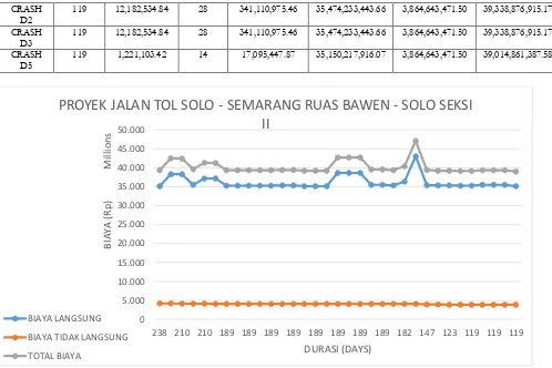 Gambar 2. Grafik Hubungan Biaya dan Waktu Alternatif Shift Kerja 