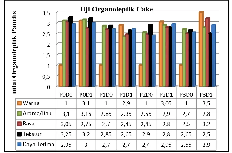 Gambar 1 Diagram Rata-Rata Hasil Uji organoleptik 