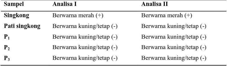 Tabel 2. Data hasil analisis kandungan asam sianida (HCN) pada cake bersubstitusi pati singkong (Manihot utilissima) dengan persentase yang bervariasi dan pewarna daun suji (Pleomale angustifolia)