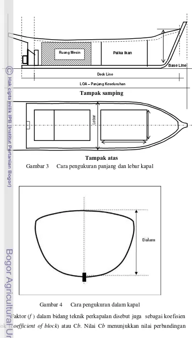 Gambar 3 Cara pengukuran panjang dan lebar kapal 