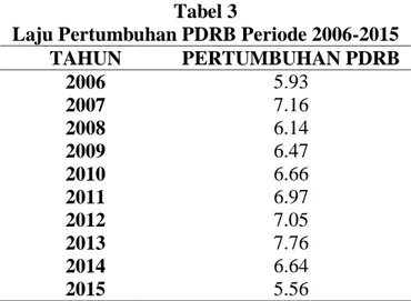 Tabel  2  diatas  dapat  kita  lihat  laju  inflasi  tertinggi  di  kota  jambi  terjadi  pada tahun 2006 dan terendah terjadi pada tahun 2012 yakni hanya mencapai 4,28  persen