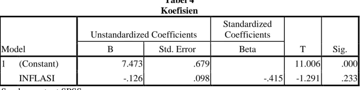 Tabel 4  Koefisien  Model  Unstandardized Coefficients  Standardized Coefficients  T  Sig