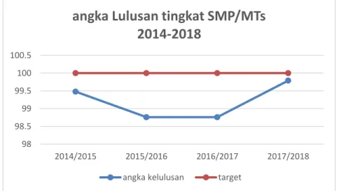 Grafik 3.2. Angka Kelulusan Tingkat SMP/MTs Tahun 2014-2017 