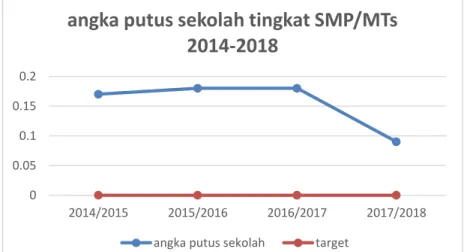 Grafik 3.4. Angka Putus Sekolah Tingkat SMP/MTs Tahun 2014-2017 