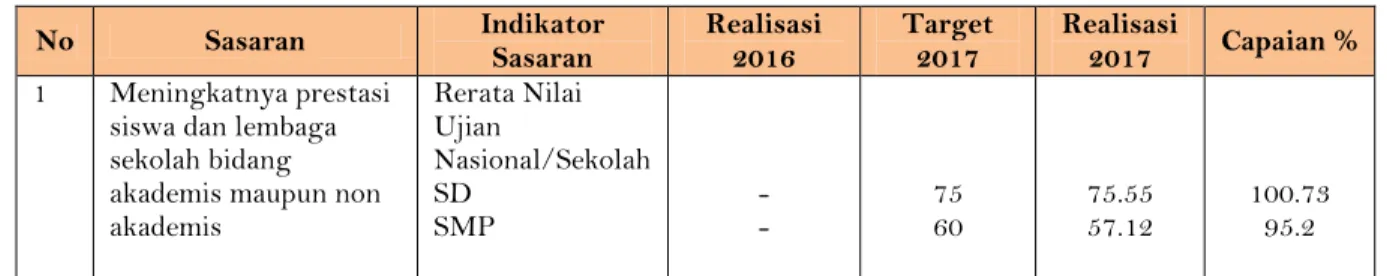 Tabel 3.5. Capaian Rerata Nilai Ujian Nasional/Sekolah SD dan SMP No  Sasaran  Indikator  Sasaran  Realisasi 2016  Target 2017  Realisasi 2017  Capaian % 