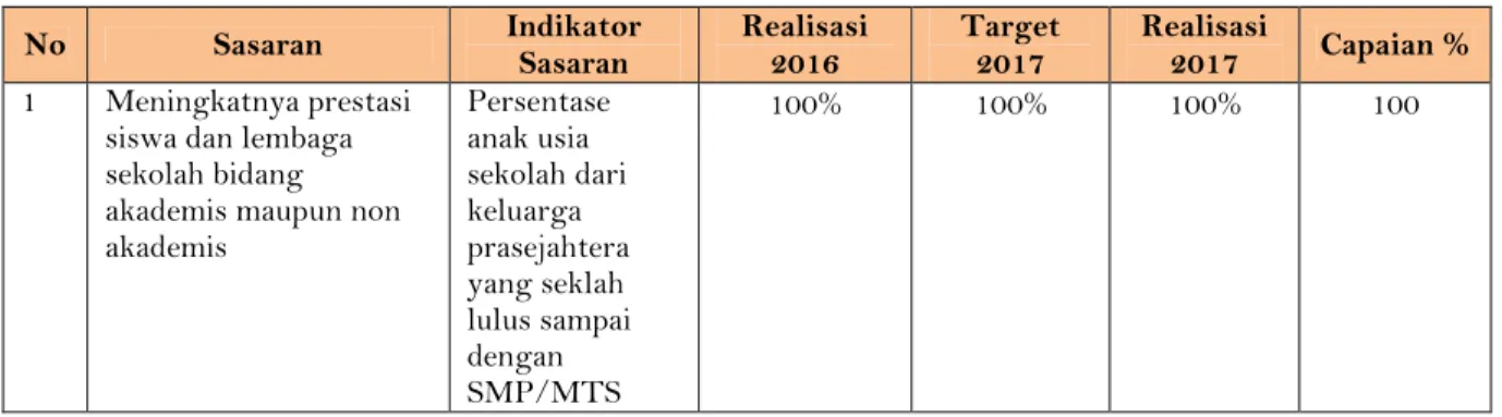 Tabel 3.6. Capaian Persentase Anak Usia Sekolah dari Keluarga Prasejahtera yang  sekolah lulus sampai dengan SMP/MTs 