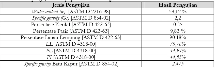 Tabel 2. Hasil pengujian index properties material subgrade dan subbase course 