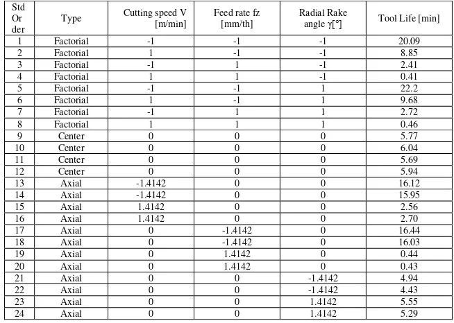 Table 3: The optimization results using RSM and GA 
