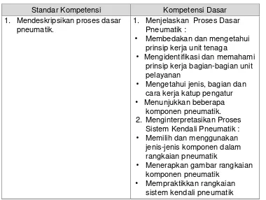 Tabel 1. SK dan KD Pembelajaran Pneumatik
