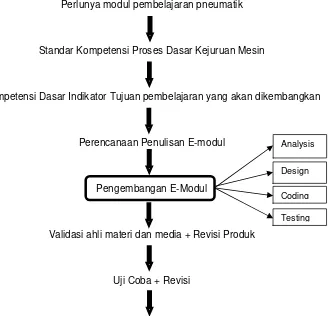 Gambar 3. Alur Kerangka Berpikir