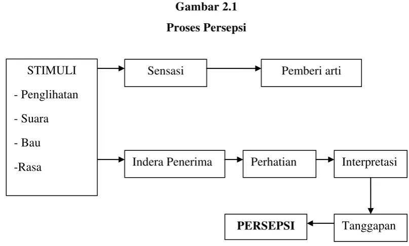 Gambar 2.1 Proses Persepsi 