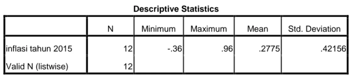 Tabel 4.3 Statistik Deskriptif Inflasi Tahun 2015  Descriptive Statistics 