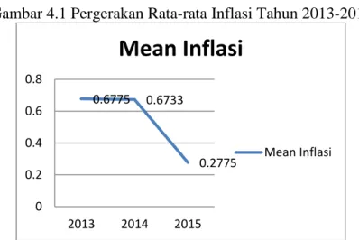 Gambar 4.1 Pergerakan Rata-rata Inflasi Tahun 2013-2015 