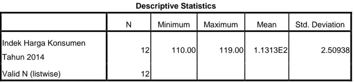 Tabel 4.5 Statistik Deskriptif IHK Tahun 2014  Descriptive Statistics 