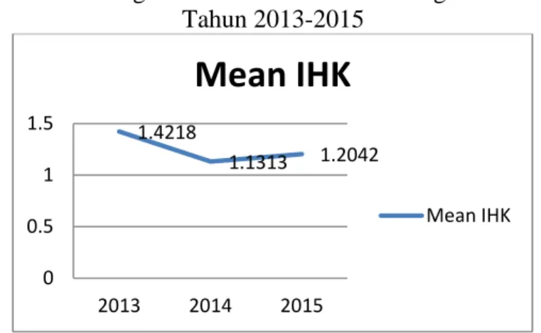 Gambar 4.2 Pergerakan Rata-rata Indeks Harga Konsumen  Tahun 2013-2015 