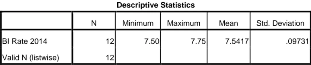 Tabel 4.8 Statistik Deskriptif BI Rate Tahun 2014  Descriptive Statistics 