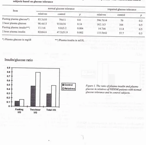 Table 3' Comparison of plasma glucose and insulin level in the lirst degree relatives of patients with NIDDM and controlsubjects based on glucose tolerance