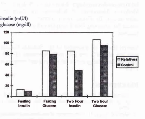 Figure 4. NIDDM The comparison of fasting and 2-hour plasmainsulin, fasting and 2-hour plasma glucose in relatives ofpatients with normal glucose tolerance and in controlsubjects.