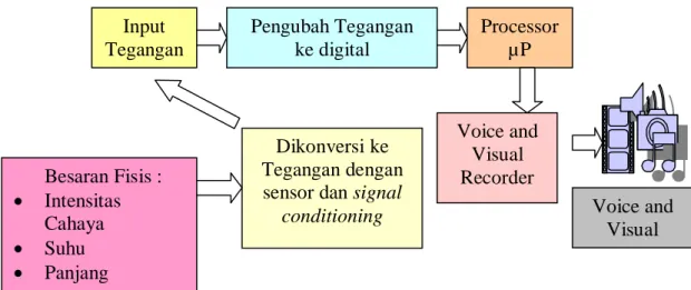 Gambar 1. Proses Voice and Visual  Equipment 
