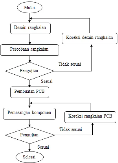 Gambar 2. Diagram Alir Proses Pembuatan rangkaian 