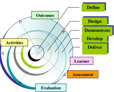 Gambar 3. Lima Fase Perancangan Pengajaran Model Spiral diadaptasi  dari  ‘Five phases of instructional design’ dari Cennamo dan  Kalk, (2005:6) 
