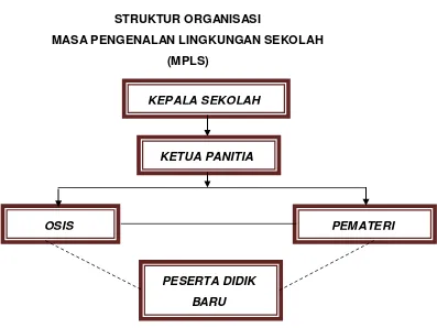 Gambar 4. Contoh Struktur Organisasi MPLS 