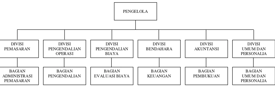 Gambar 2. Struktur Organisasi CV Titipan Kilat (TIKI) Sumber: CV Titipan Kilat (TIKI) 
