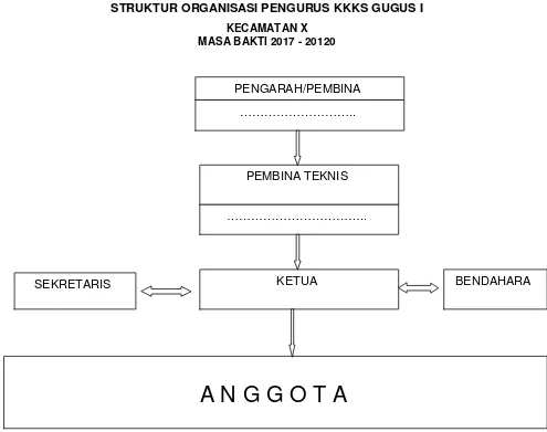 Gambar  3. Struktur Organisasi Pengurus KKKS Gugus 