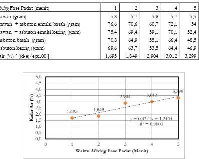 Tabel 3. Hasil Uji Kadar Air Aquades pada Asbuton Emulsi 