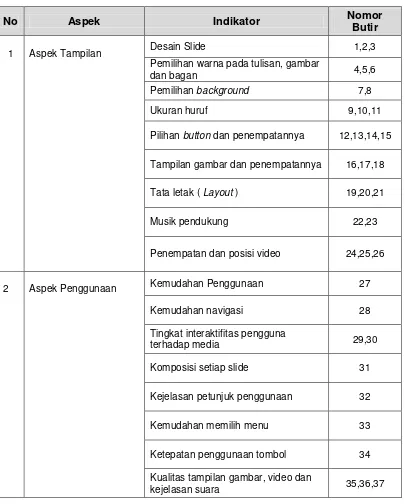 Tabel 4. Kisi-Kisi Kuesioner Elektronik Modul Ahli Media 