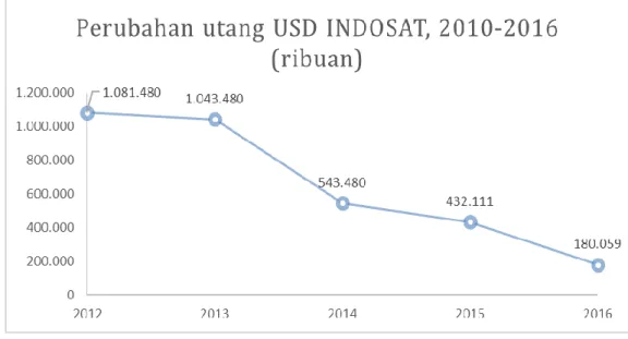 Gambar 1.1 Perubahan pinjaman USD INDOSAT, 2012-2016  Sumber: Laporan Tahunan INDOSAT 