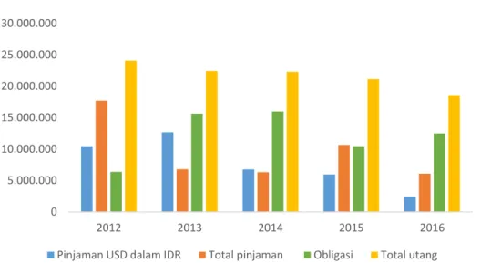 Gambar 1.2 Perbandingan pinjaman USD dalam IDR terhadap total  pinjaman dan obligasi INDOSAT, 2012-2016 