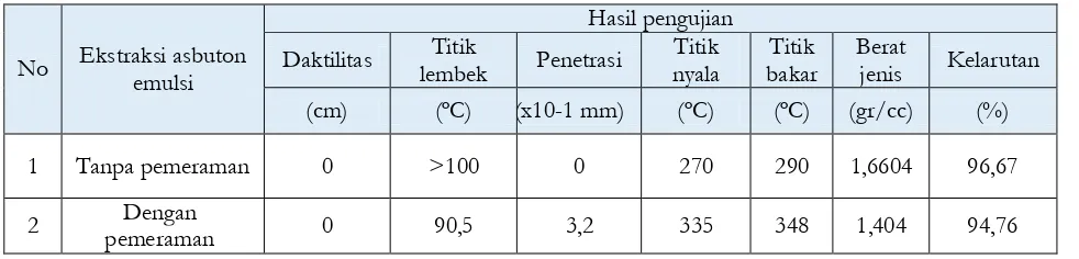Tabel 2 Rekapitulasi pengujian karakteristik dan kelarutan ekstraksi asbuton emulsi 