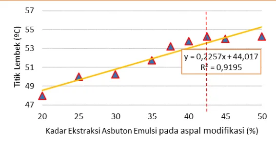 Gambar 3 Grafik hasil uji titik lembek Grafik diatas menunjukan bahwa penambahan ekstraksi asbuton emulsi tetap memiliki titik lembek yang tinggi, 